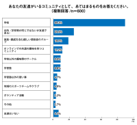 プレマシード、Z世代のコミュニティ実態調査　「9人に1人がオンラインで仲間と交流」＜プレマシード＞