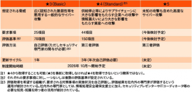 PwC Japan、サプライチェーン対策評価制度の対応に向けたクイック・アセスメントの提供を開始