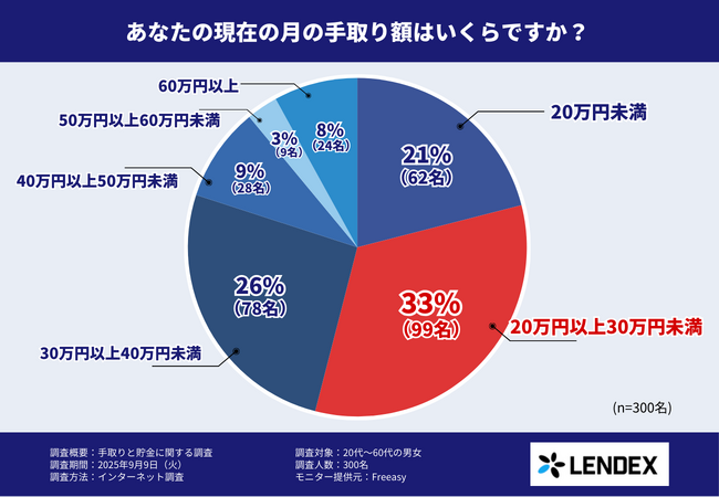毎月の貯金額0円は約2割！毎月の貯金額や手取りに対する貯蓄率など貯金に関する実態調査を発表！