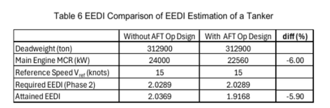 LR-Shipdesign AFT OPT(R) 新造タンカーのEEDI要件を上回る!