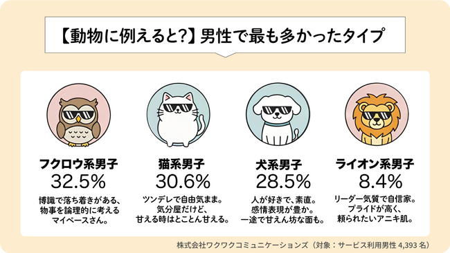【恋愛どうぶつ図鑑】彼のタイプは？4,000人の本音から見えた「本命彼女」になるための恋愛攻略法