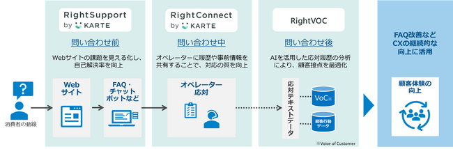 CX（顧客体験）の改善を支援するRightTouch製品の取り扱いを開始