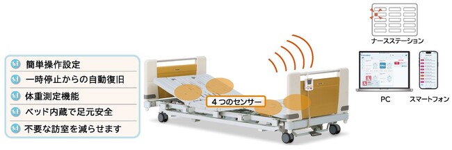 フランスベッド、医療・福祉施設向けベッド内蔵型「見守りケアシステムM-2R」を新発売