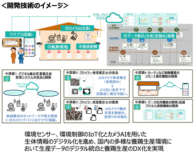 【養鶏DX】株式会社アクト・ノード、令和7年度「スマート農業技術の開発・供給に関する事業」に採択