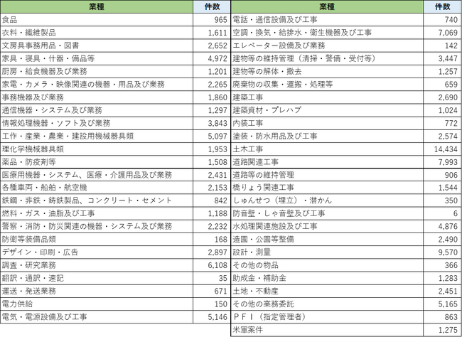 2025年8月度 入札・公募件数は8.1万件、月次集計を公開【入札王】