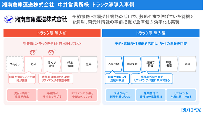 湘南倉庫運送、「トラック簿」の予約機能・遠隔受付機能の活用で、敷地外まで伸びていた待機列を解消