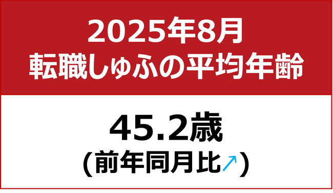 【転職しゅふの平均年齢調査 2025年8月】45.2歳（前月比＋0.8歳）