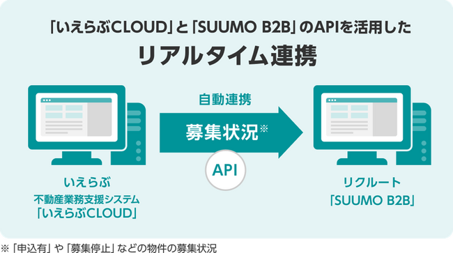 「いえらぶCLOUD」と「SUUMO B2B」がデータ連携を開始