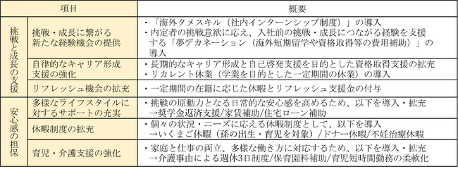 従業員の「挑戦と成長」を後押しするための人事関連制度の導入・拡充