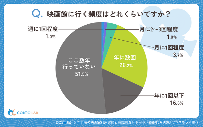 【シニアの最新調査】シニアに響く映画館への集客施策とは？広告と料金が来館の鍵に！