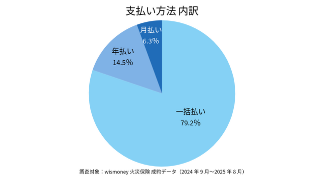 火災保険成約者の約8割が「一括払い」を選択｜契約期間は「1年」と「5年」に二極化