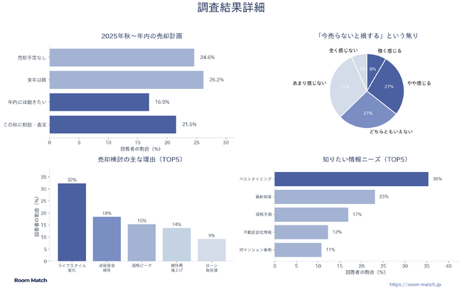 マンション売却に関する意識調査：金利上昇・維持費負担増で売却意向が顕在化、3割以上が直近半年で関心高まる【Room Match調査】