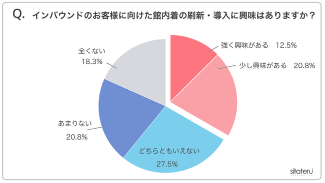 シタテルが宿泊施設の館内着に関するアンケート調査を実施