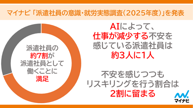 マイナビ、「派遣社員の意識・就労実態調査（2025年度）」を発表