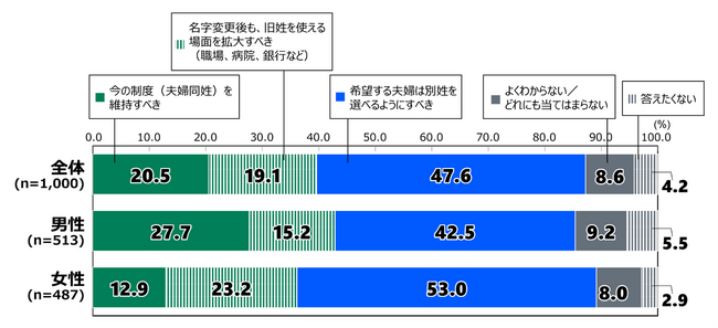 日本財団18歳意識調査結果　第73回テーマ「選択的夫婦別姓制度」