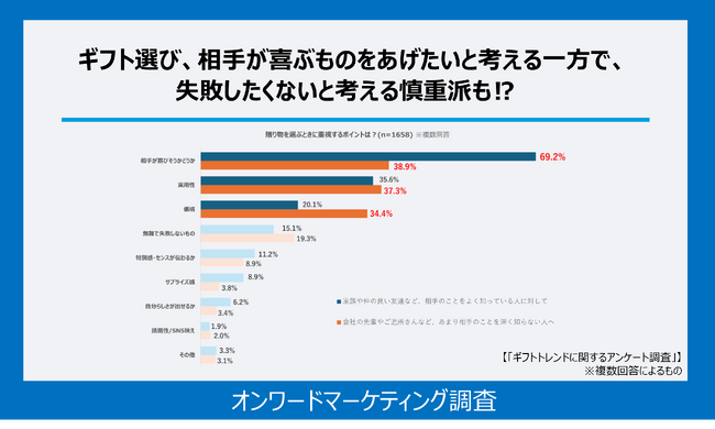 多様化するギフト最新トレンドを調査相手が喜ぶものをあげたいと考える一方で、失敗したくないと考える慎重派も!?