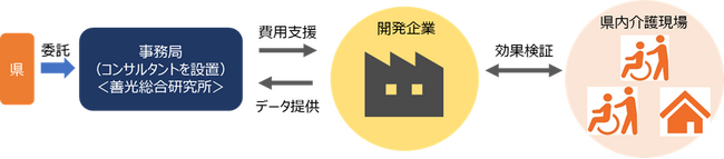 令和７年度介護ロボット実用化促進事業介護事業所の課題を解決するため介護ロボットの改良を行う開発企業を募集します！