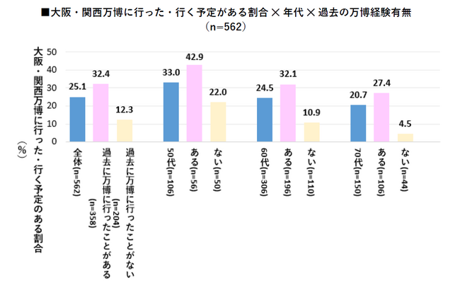 【大阪・関西万博に関する意識・実態調査2025】来場経験者は約4人に1人、過半数が“盛り上がり”を実感。オンラインチケット取得者も半数超え。