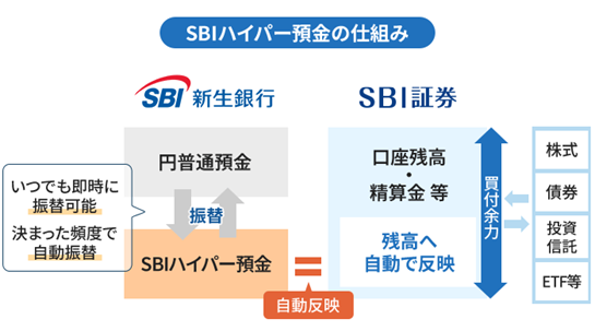 SBI証券との決済専用預金「SBIハイパー預金」の開始について