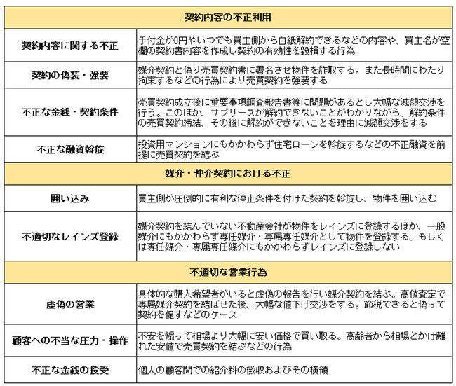 不動産取引の知識・経験不足は“不正行為”の標的に！？　不動産仲介の社員調査で明かされた不正の傾向とその対策まで公開