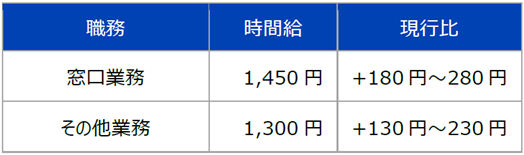 パートスタッフの処遇引上げについて