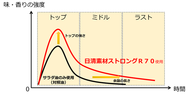 機能性油脂「日清素材ストロングＲ７０」を発売