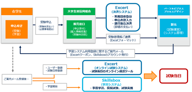 パーソルビジネスプロセスデザイン、埼玉大学生活協同組合とデジタルスキル認定試験「ICDL」の代理店販売パートナー契約を締結
