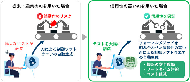 三菱電機と仏Inriaがフォーマルメソッドを用いたAIの信頼性を保証する技術開発を開始