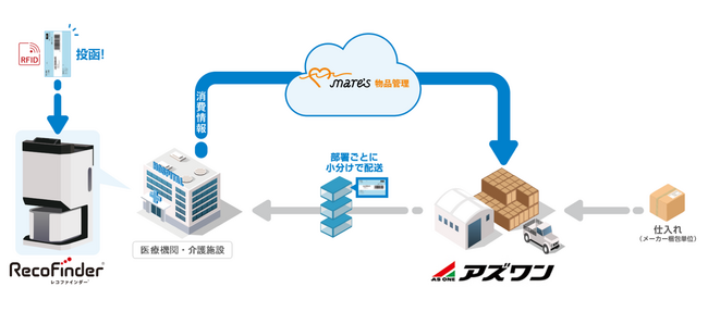 ICタグ通過検知システム「レコファインダー」がアズワン株式会社の物品管理システムに採用