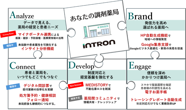 薬局DXソリューション 『あなたの調剤薬局』今後の機能強化