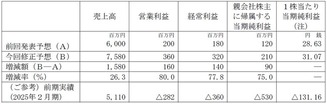 2026年２月期通期業績予想の修正（上方修正）に関するお知らせ