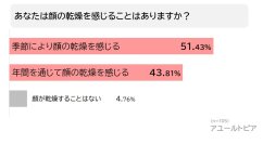 40～50代の乾燥肌女性の悩み1位は「シワ」！「乾燥肌の悩み」に関する調査結果