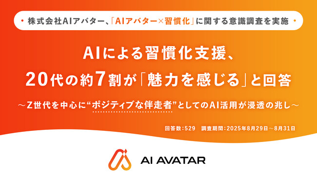 株式会社AIアバター、「AIアバター×習慣化」に関する意識調査を実施AIによる習慣化支援、20代の約7割が「魅力を感じる」と回答