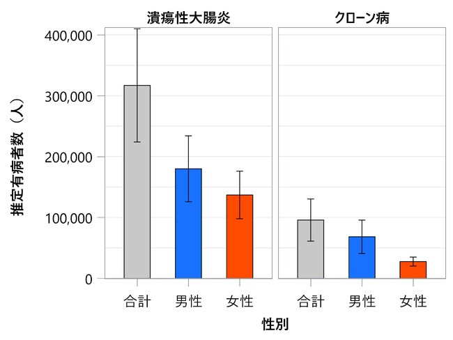 潰瘍性大腸炎とクローン病の有病者数が8年間で1.4倍に増加