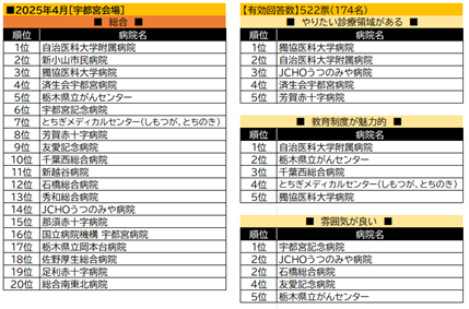 【看護学生対象】『就職希望病院調査～就職したい病院はどこだ?!～』　2026年卒～2029年卒の看護学生を対象に、病院合同就職説明会会場（全国6都道府県6都市）にて投票形式で実施