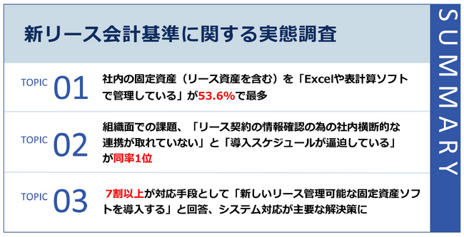 【迫る新リース会計基準、上場企業の本音】固定資産をExcelや表計算ソフトで管理している割合53.6%導入の壁、同率1位は「社内連携」と「導入スケジュールの確保」