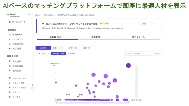 Tech Japanの高度インド人材特化型HRプラットフォームTalendyに、Magic Chart機能を追加