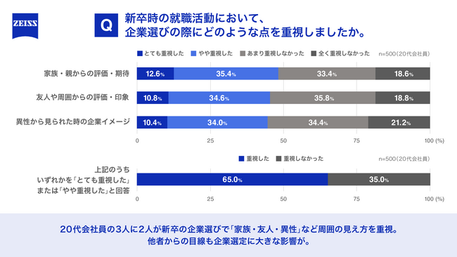 20代会社員の3人に2人が家族・友人・異性など“周囲の見え方”を重視して就職先を選択、その約40％が3年未満で退職 見栄就活で浮き彫りになる「キャリア視力」の必要性