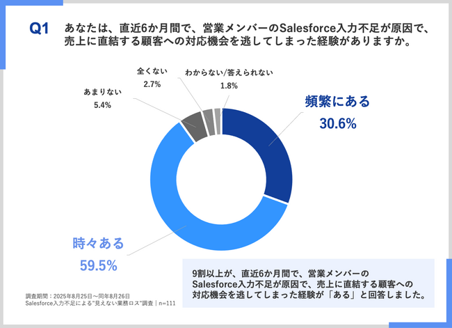 【調査レポート】94%が「売上に影響あり」と回答　入力不足が招く“見えない業務ロス”