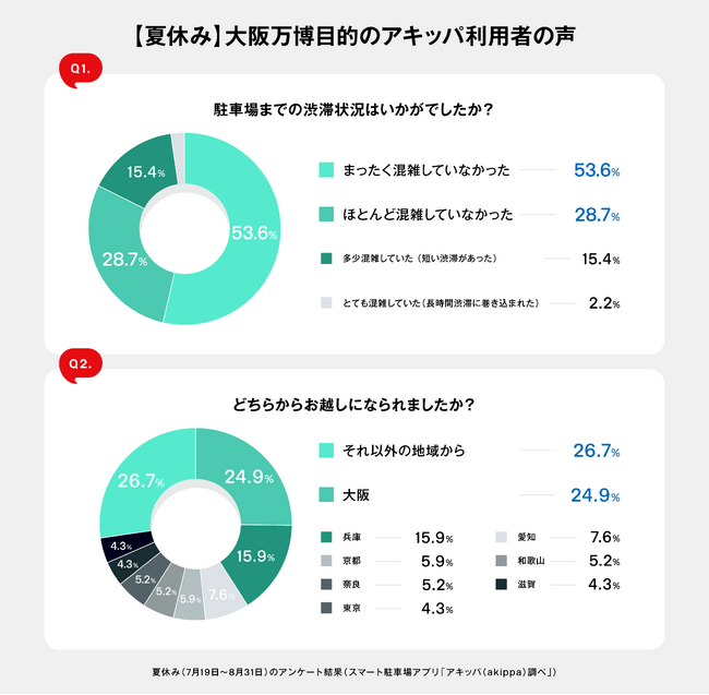 大阪万博目的でのアキッパ利用が25,000件を突破しました。