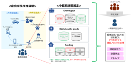 図1:産官学民の組織強化・拡大検討にむけたイメージ 図1:産官学民の組織強化・拡大検討にむけたイメージ