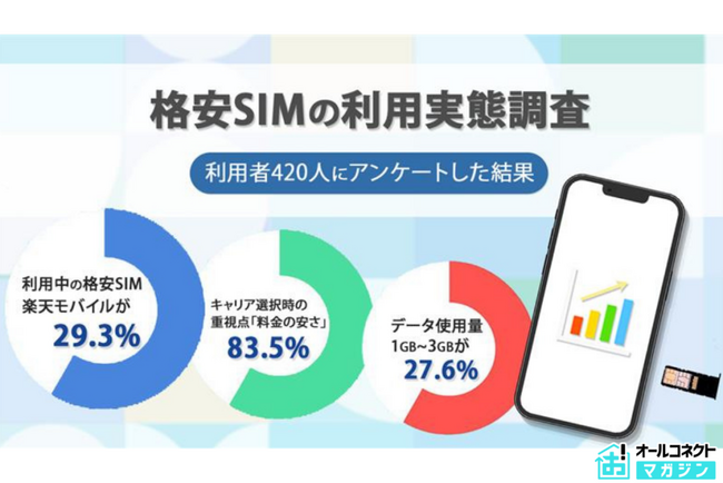 【格安SIM利用実態調査】楽天モバイルがトップシェア、83.5％が「料金の安さ」を最重視