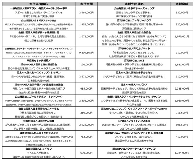 東京レガシーハーフマラソン2025チャリティ 寄付金総額4,062万173円！
