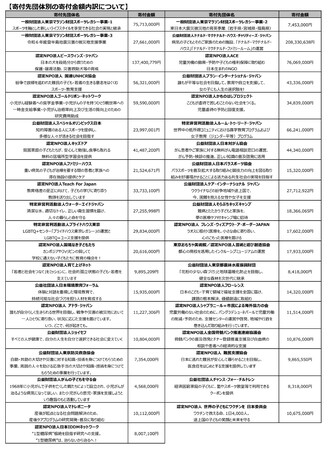 東京マラソン2026チャリティ 過去最高額となる寄付金総額12億8,456万5,539円！