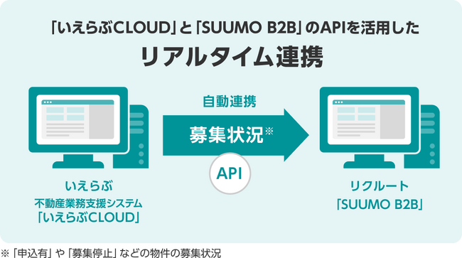 『SUUMO B2B』、「いえらぶCLOUD」とデータ連携を開始
