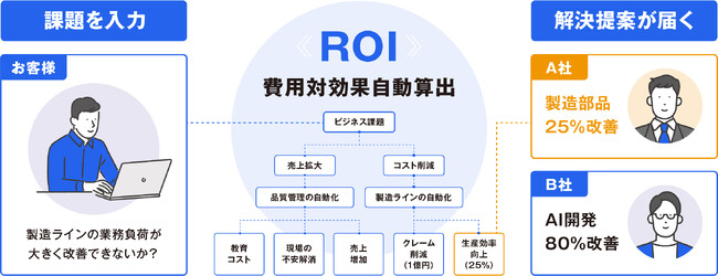 アバターソリューションを手がける4COLORSと東大 松尾研発スタートアップ SCIEN、課題を一言入れるだけ“ROIが見える、つなぐ”DXを一瞬で――新しいAI技術の特許を取得