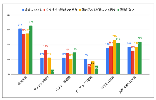 【調査リリース】[20,30代必見]60代以上の投資意識調査に見えた早期投資の重要性