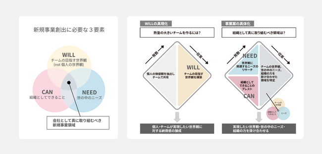 株式会社kasanari、株式会社シグマに対して、「内発的動機(WILL)」を重視した新たなアプローチを取り入れた新規事業開発支援サービスを提供開始