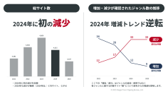ニュースサイトは「拡大」から「選別」へ　サイト数は2024年に初の減少も「地域情報」など3ジャンルは増加　～5年データで読む　いま起きていることと、これから～