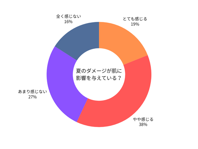 【夏の終わり、肌トラブル実態調査】夏のダメージは「乾燥」と「くすみ」に表れる。約6割の女性が感じる“秋の肌不調”、その原因と対策とは？